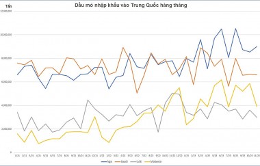 Phân tích số liệu, đặc điểm và giá dầu mỏ của Nga xuất khẩu sang Trung Quốc