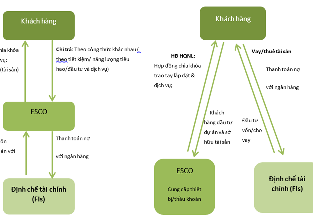 Thực trạng và giải pháp thúc đẩy ‘thị trường dịch vụ năng lượng’ ở Việt Nam