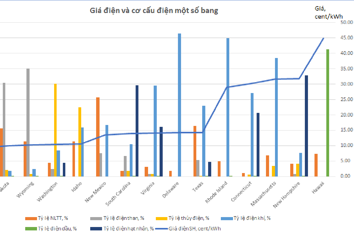 Chính sách giá điện ở Hoa Kỳ - Tham khảo cho các nước đang phát triển và Việt Nam