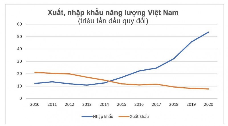 Phân tích chuyên gia về xu thế thời đại và lý do xuất, nhập khẩu điện của Việt Nam