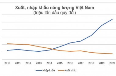 Xuất, nhập khẩu điện - Xu hướng quốc tế và lý do của Việt Nam