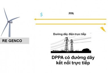 Định hướng nội dung Nghị định cơ chế  DPPA, điện mặt trời mái nhà và điện khí