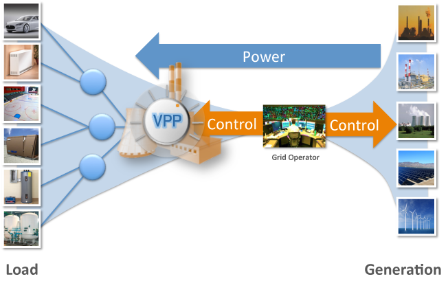 Ứng dụng mô hình nhà máy điện ảo trong điều khiển lưới điện thông minh