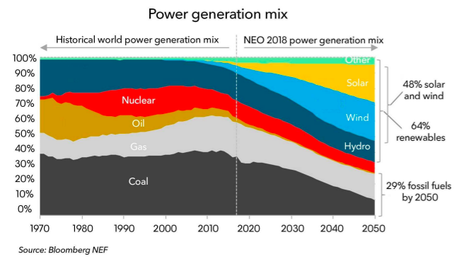 Thế giới sẽ sử dụng 50% năng lượng có thể tái tạo và 11% than đá vào năm 2050 - Ảnh 1.