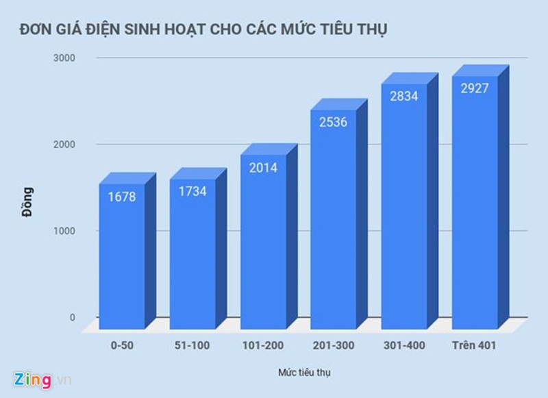 Xác lập biểu giá điện sinh hoạt bậc thang: Thực trạng và đề xuất [Kỳ 1]