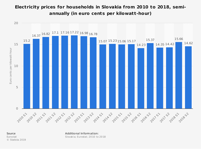 Chính sách giá điện sinh hoạt Slovakia: Kinh nghiệm Việt Nam nên tham khảo