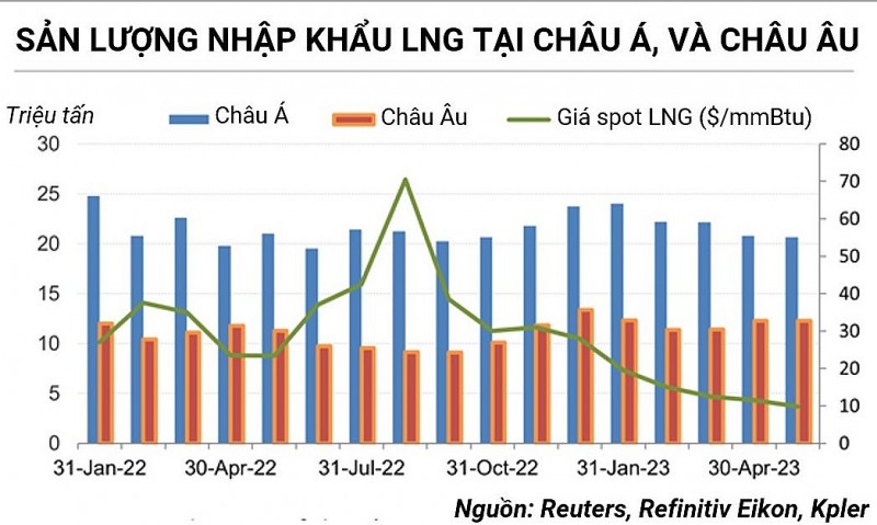 Thị trường LNG chuyển biến thuận lợi cho người mua và cơ hội của Việt Nam