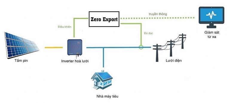 Điện mặt trời mái nhà tự dùng - Giải pháp bền vững cho nhu cầu điện năng và môi trường Điện mặt trời mái nhà tự dùng - Giải pháp bền vững cho nhu cầu điện năng và môi trường