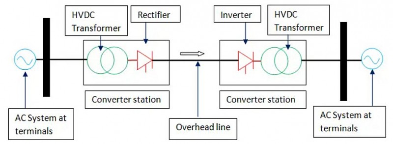 Hai bước ‘đột phá’ trong Quy hoạch điện VIII [kỳ cuối]: Truyền tải điện cao áp một chiều