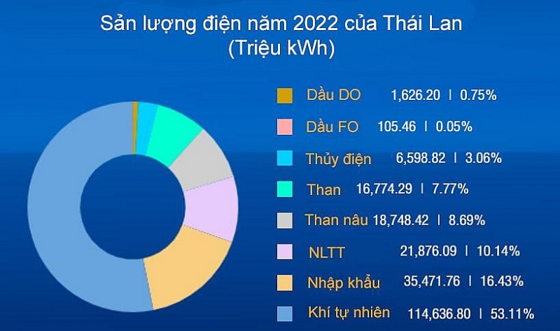 Diễn biến phụ thu nhiên liệu và giá bán lẻ điện ở Thái Lan - Gợi ý cho Việt Nam
