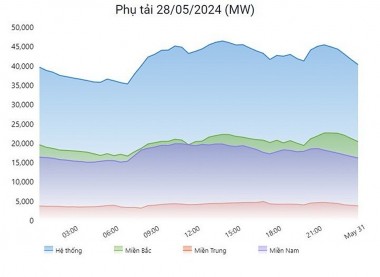 Một tỷ kWh/ngày - Ngưỡng ‘tâm lý’ về tiêu thụ điện của Việt Nam