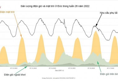 Tại sao nước Đức vẫn phải duy trì các nguồn điện từ nhiên liệu hóa thạch?