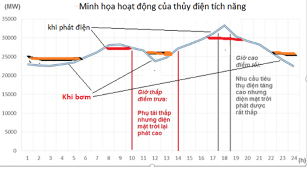 Khung giá nào cho thủy điện tích năng ở Việt Nam?