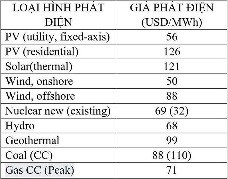 Việt Nam nên xem xét đưa điện hạt nhân vào Quy hoạch điện VIII