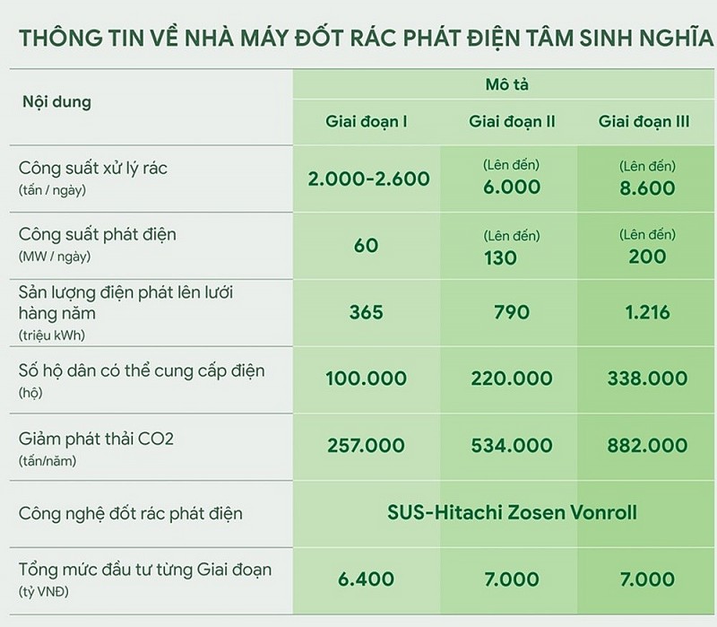 Khởi công dự án Nhà máy đốt rác phát điện Tâm Sinh Nghĩa (TP HCM)