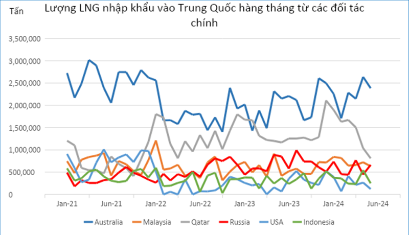 Từ nhập khẩu LNG của Trung Quốc và biến động giá, nhận định về thị trường Việt Nam