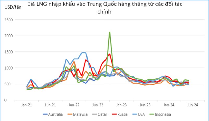 Từ nhập khẩu LNG của Trung Quốc và biến động giá, nhận định về thị trường Việt Nam