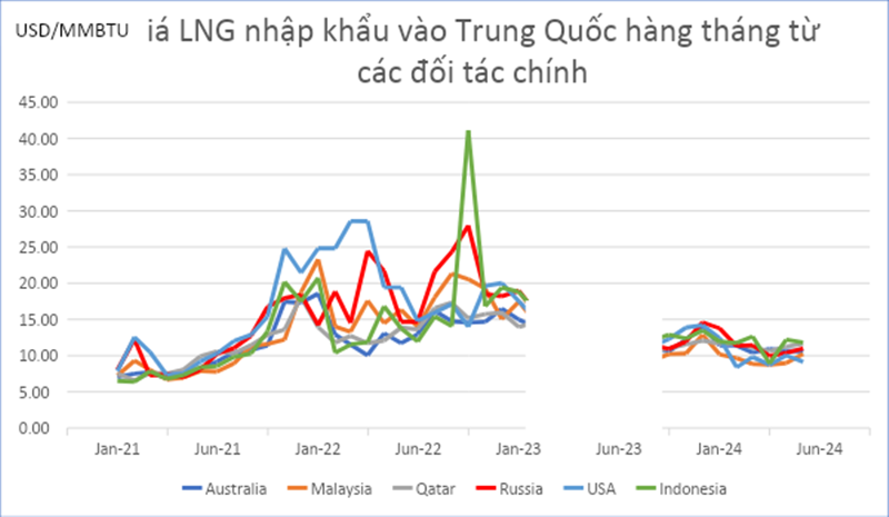 Từ nhập khẩu LNG của Trung Quốc và biến động giá, nhận định về thị trường Việt Nam