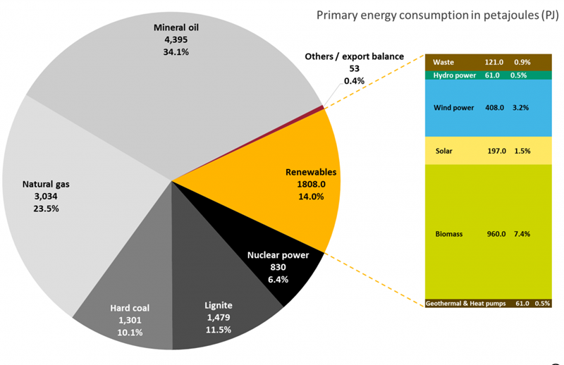 So sánh nhu cầu tiêu thụ năng lượng sơ cấp của Việt Nam với thế giới