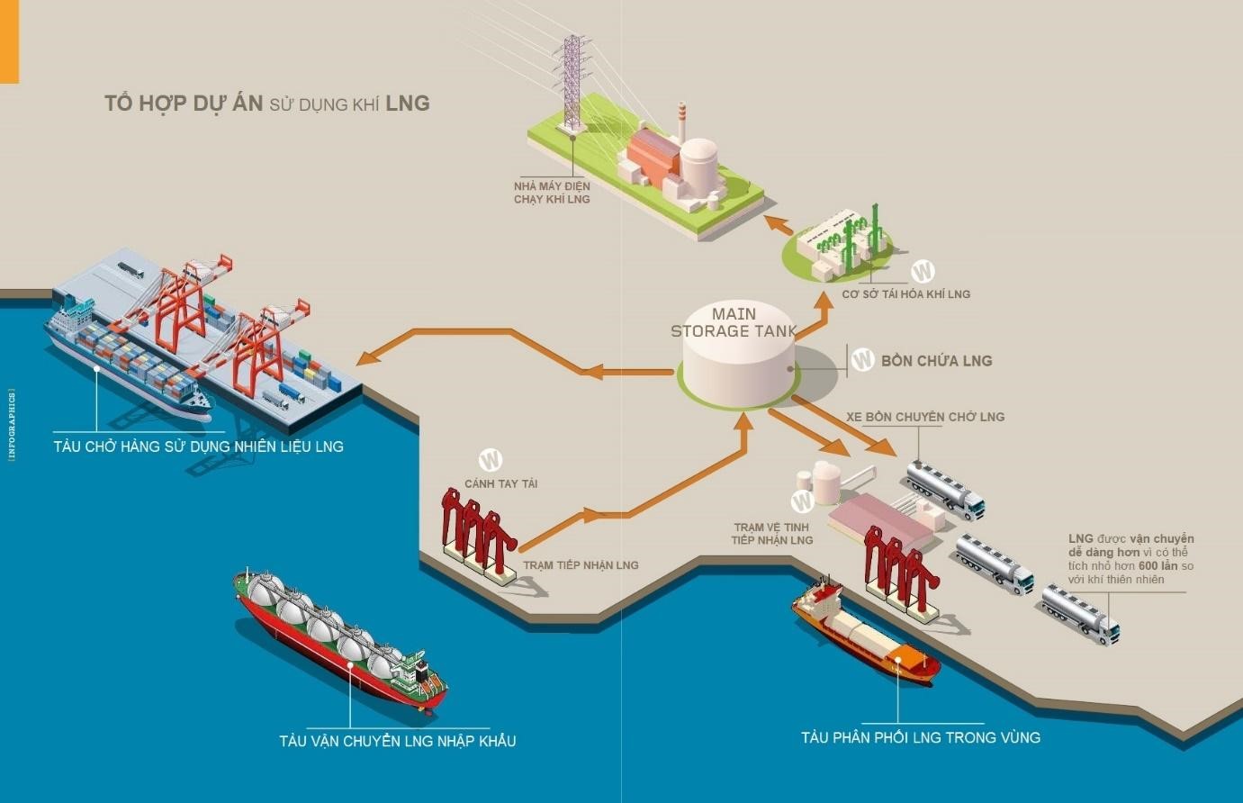 Đề xuất chỉ định nhà đầu tư Trung tâm Điện lực LNG Long Sơn (giai đoạn 1)