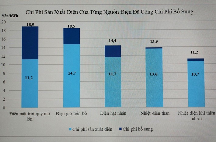 Năng lượng Nhật Bản [Kỳ 10]: Chi phí phát điện của các nguồn điện năm 2030