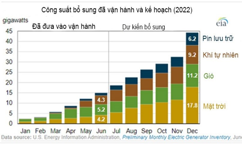 Cập nhật tình hình hoạt động đầu tư nguồn điện ở Hoa Kỳ và Trung Quốc