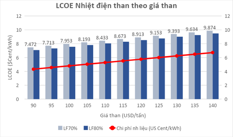 Tính toán về các động của giá than, khí, LNG nhập khẩu đến cơ cấu giá điện Việt Nam