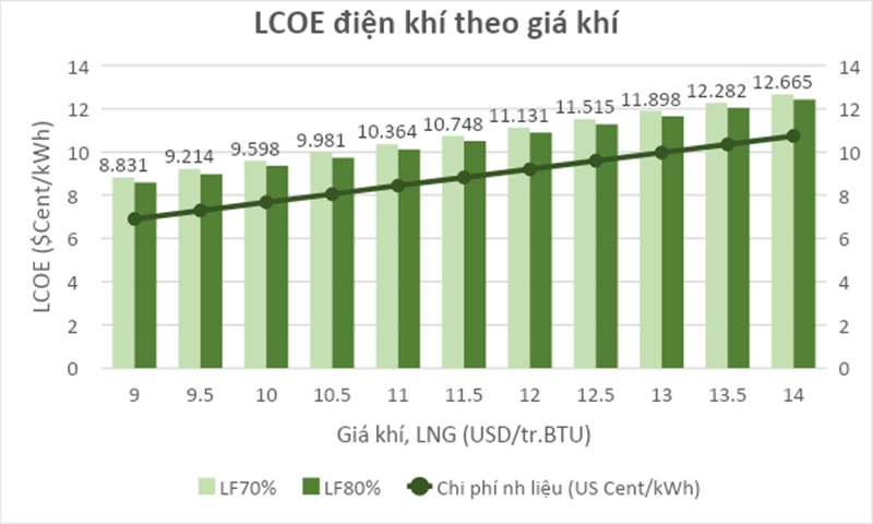 Tính toán về các động của giá than, khí, LNG nhập khẩu đến cơ cấu giá điện Việt Nam
