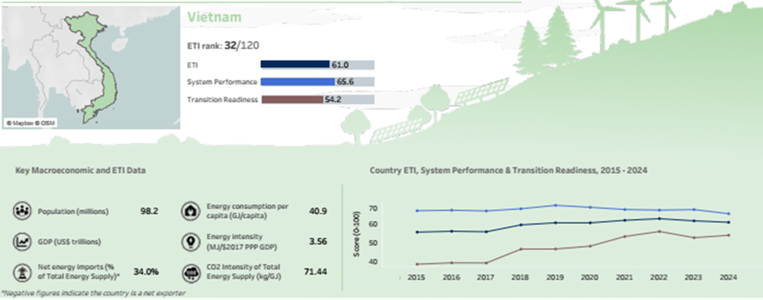 Chuyển dịch năng lượng của Việt Nam - Nhìn từ quy hoạch và Chỉ số chuyển dịch năng lượng