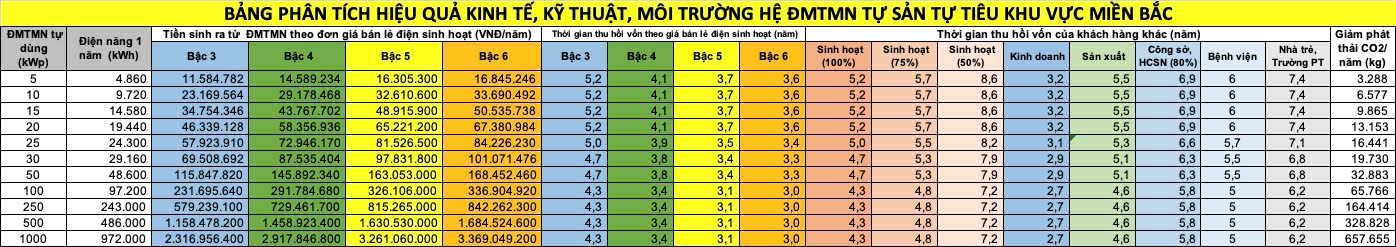 Một số điểm cần được bổ sung trong chính sách phát triển điện mặt trời mái nhà ở Việt Nam