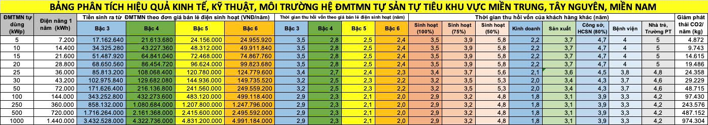 Một số điểm cần được bổ sung trong chính sách phát triển điện mặt trời mái nhà ở Việt Nam