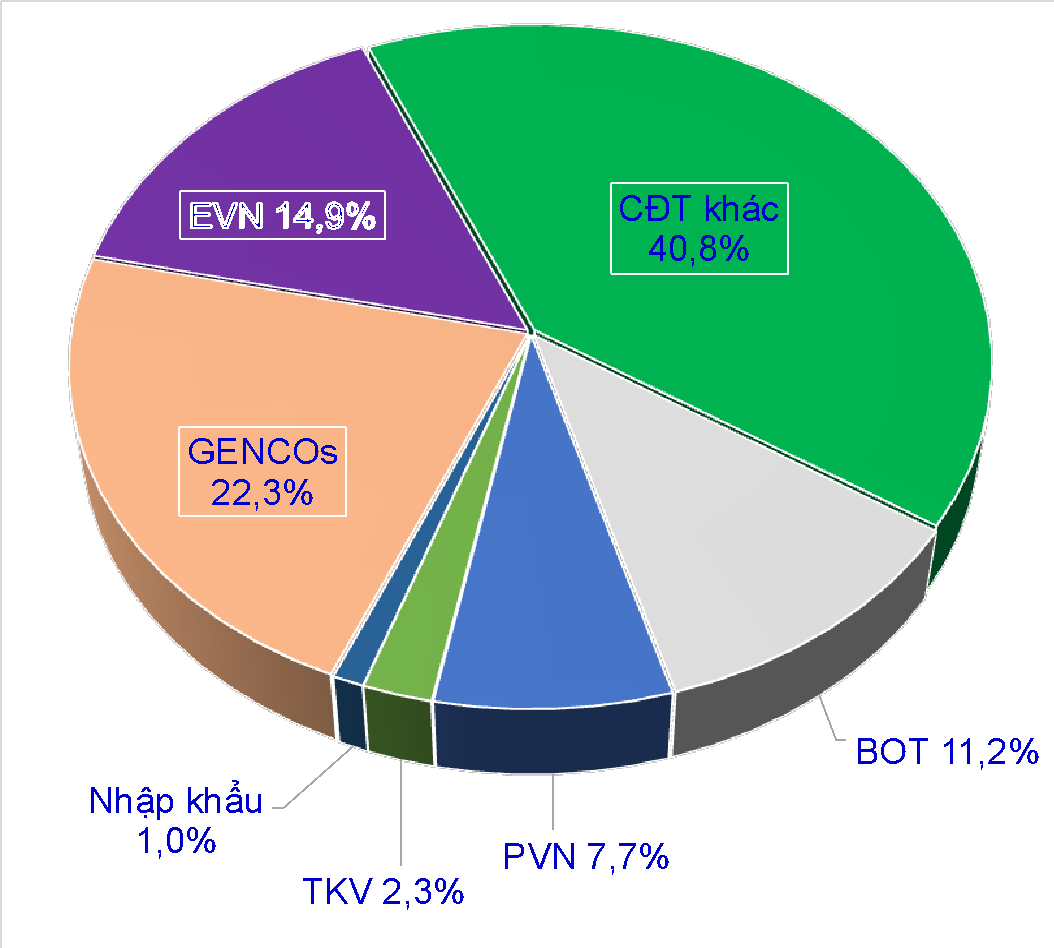 Tình hình đầu tư các dự án nguồn, lưới điện của EVN (tháng 9/2024) - Thách thức và giải pháp