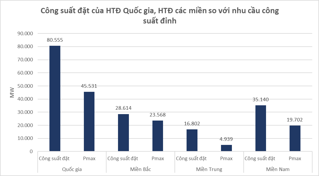 Tình hình đầu tư các dự án nguồn, lưới điện của EVN (tháng 9/2024) - Thách thức và giải pháp