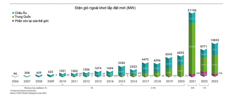 Equinor đóng cửa văn phòng tại Hà Nội - Bàn về tính khả thi của điện gió ngoài khơi Việt Nam