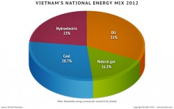 Khai thác hiệu quả tài nguyên năng lượng Việt Nam