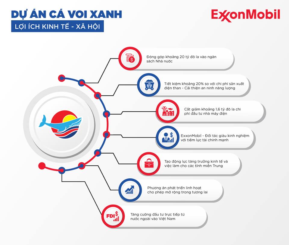Dự án mỏ Cá Voi Xanh: PVN, Exxon ‘triển khai theo kế hoạch’