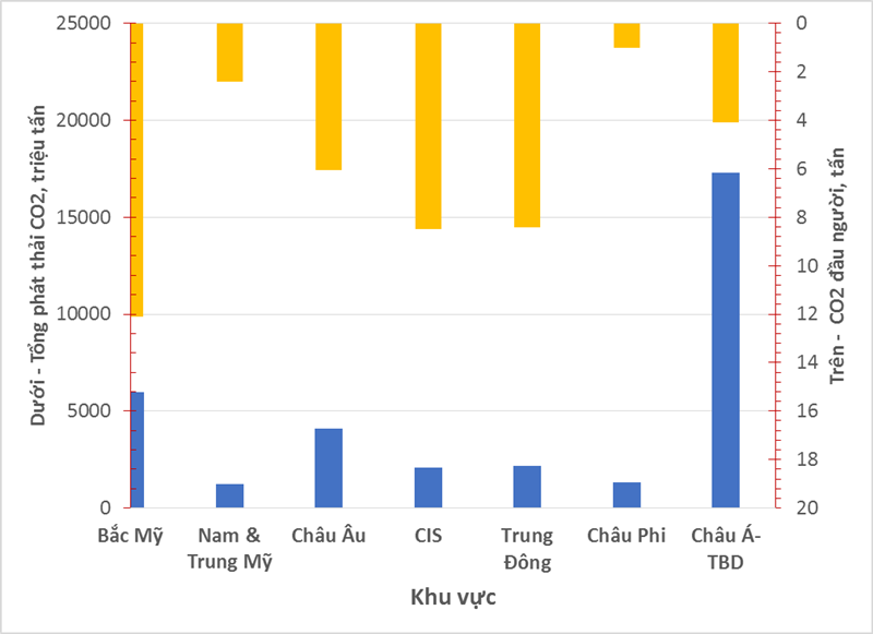 Phát thải CO2 từ ngành năng lượng: Vấn đề của Việt Nam và thế giới