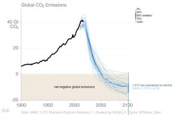 Phát thải CO2 từ tiêu dùng năng lượng: Nhìn và suy ngẫm từ mọi góc độ [Kỳ 2]