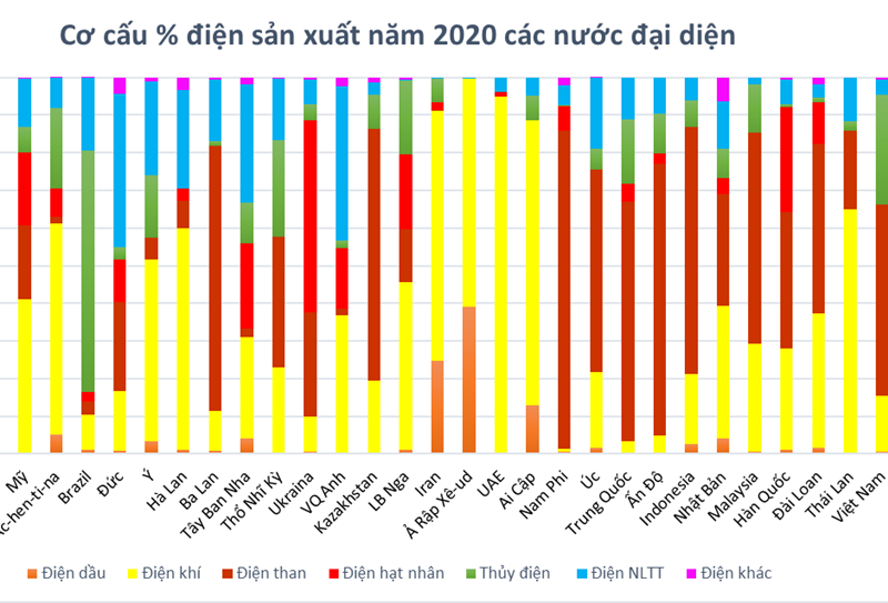 Ngành điện thế giới và Việt Nam năm đầu Covid-19 [Kỳ 2]: Cơ cấu sản lượng điện