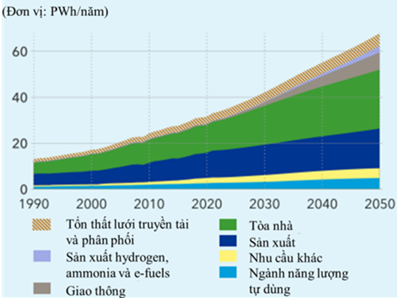Điện, năng lượng tái tạo và lưới điện trên toàn cầu - Dự báo đến năm 2050