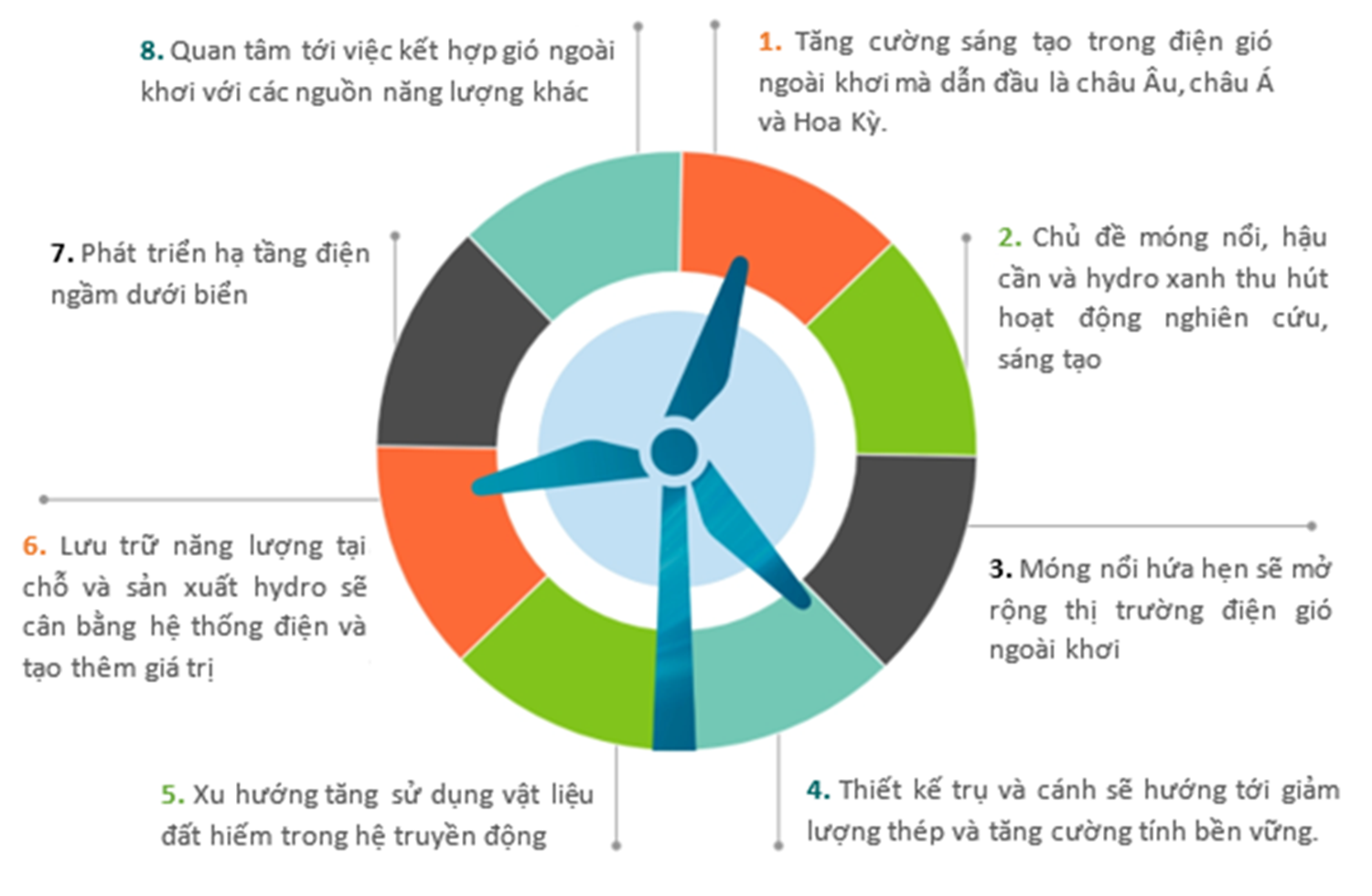 Tìm hiểu sâu hơn về xu hướng phát triển và vai trò của điện gió ngoài khơi là rất cần thiết