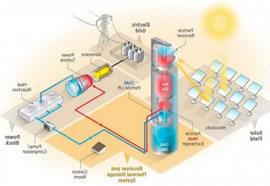 Thử nghiệm thành công ‘chu trình năng lượng carbon dioxide siêu tới hạn’