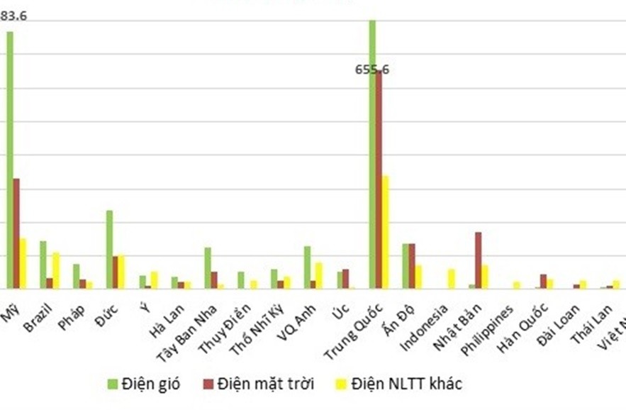 Tổng quan năng lượng tái tạo toàn cầu và Việt Nam năm 2011, 2020 - 2021