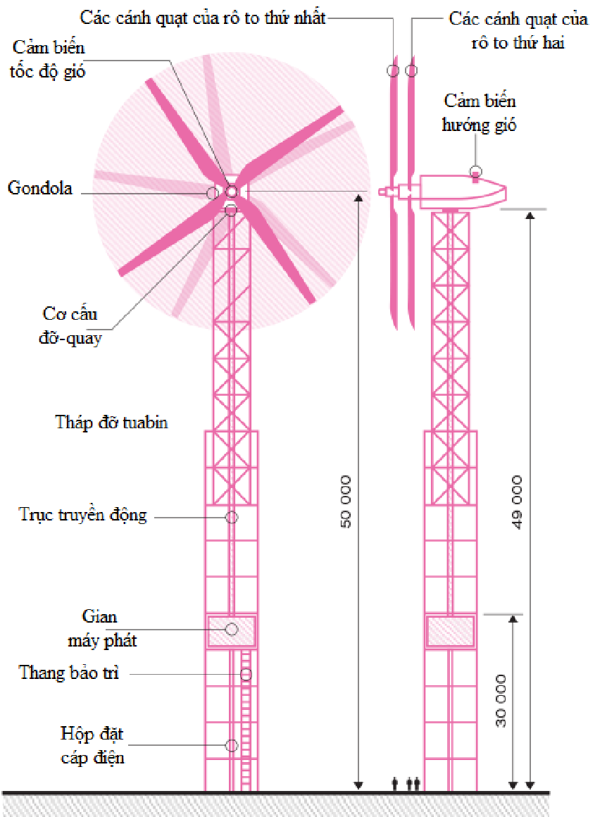 Tua bin gió 2 tầng cánh, 9 cánh quạt - Tương lai của năng lượng gió