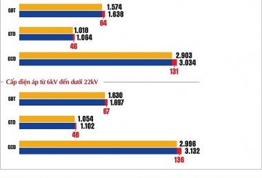 Giá điện Việt Nam ở mức nào là hợp lý?