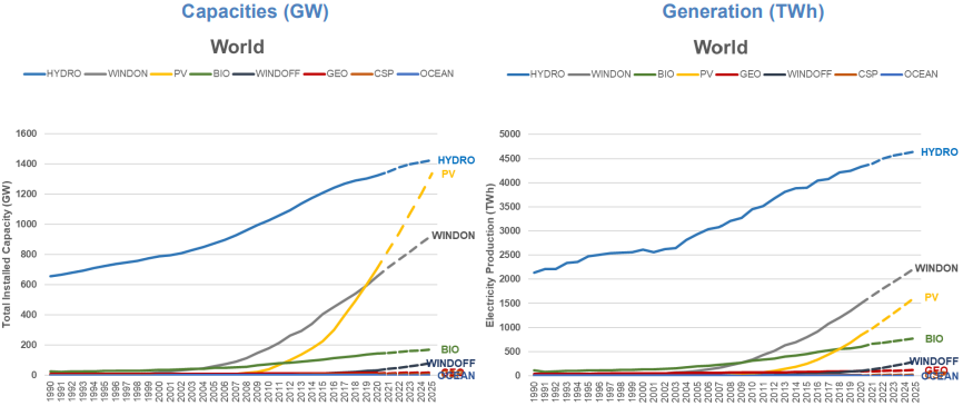 Thủy điện trong bối cảnh điện gió, mặt trời chiếm ưu thế [Kỳ 1]: Xu hướng trên toàn cầu