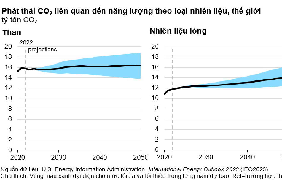 Thế giới sẽ không đạt Net Zero vào năm 2050?