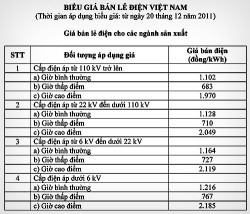 Bảng giá bán lẻ điện Việt Nam
