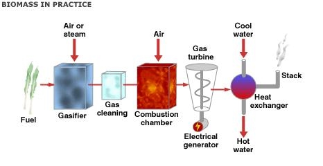 Chu trình sản xuất điện và nhiệt bằng hệ thống khí hoá